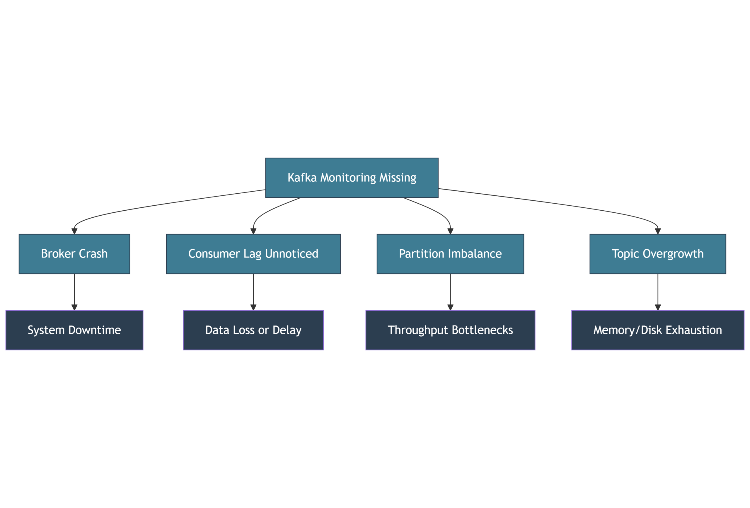 Diagram showing causes and effects of missing Kafka monitoring like lag, crashes, and data loss.