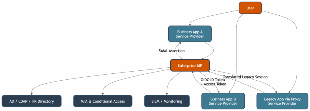 Enterprise IdP Authentication Flow with SAML OIDC and Legacy App Proxy » Inteca Enterprise IdP Authentication Flow with SAML, OIDC and Legacy App Proxy