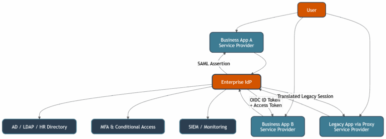 Enterprise SSO: Single Sign-On Implementation Guide