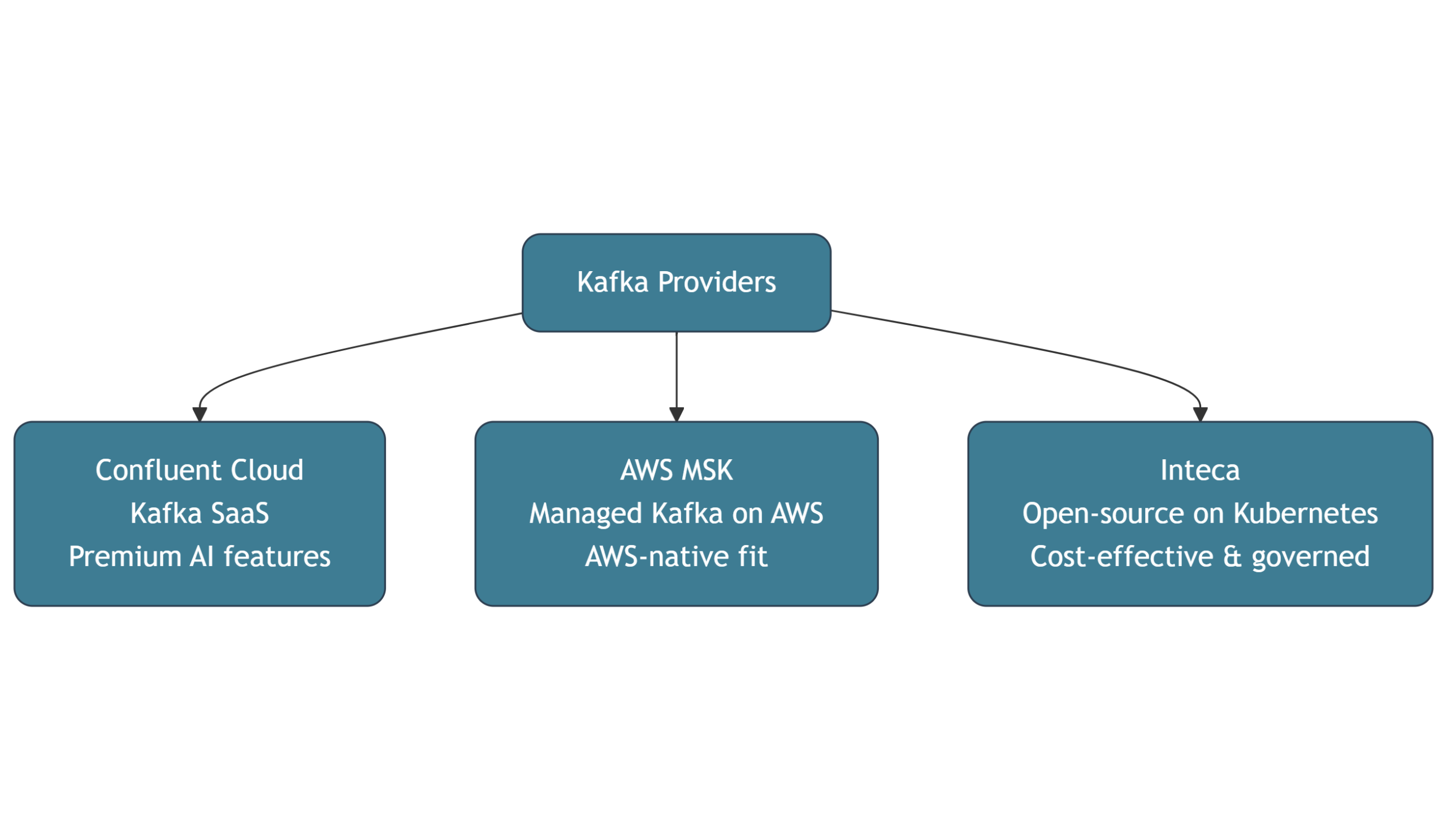 Visual comparison of Kafka providers: Confluent Cloud, AWS MSK, and Inteca