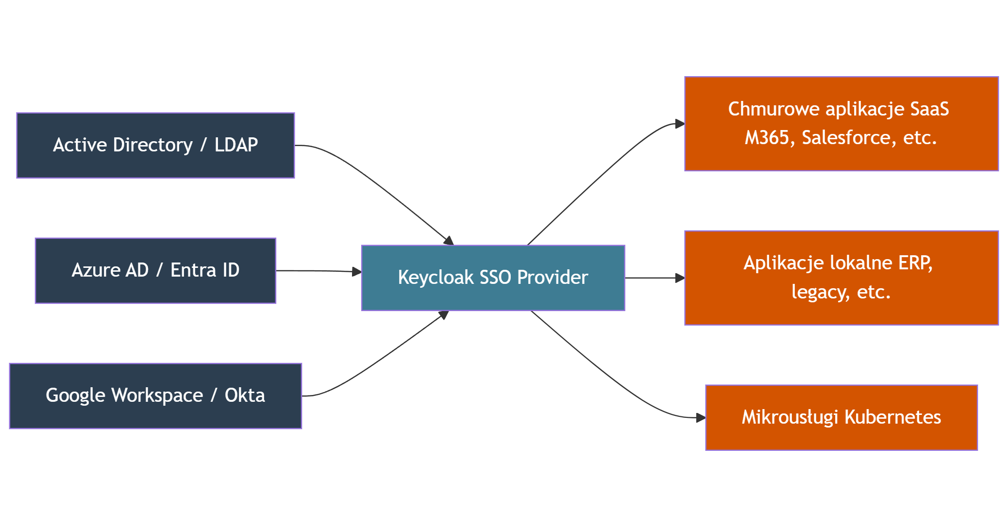 Diagram architektury integracji Keycloak z AD, Azure, Okta i aplikacjami SaaS