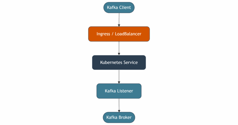 Kafka on Kubernetes: Deploy Apache Kafka K8s