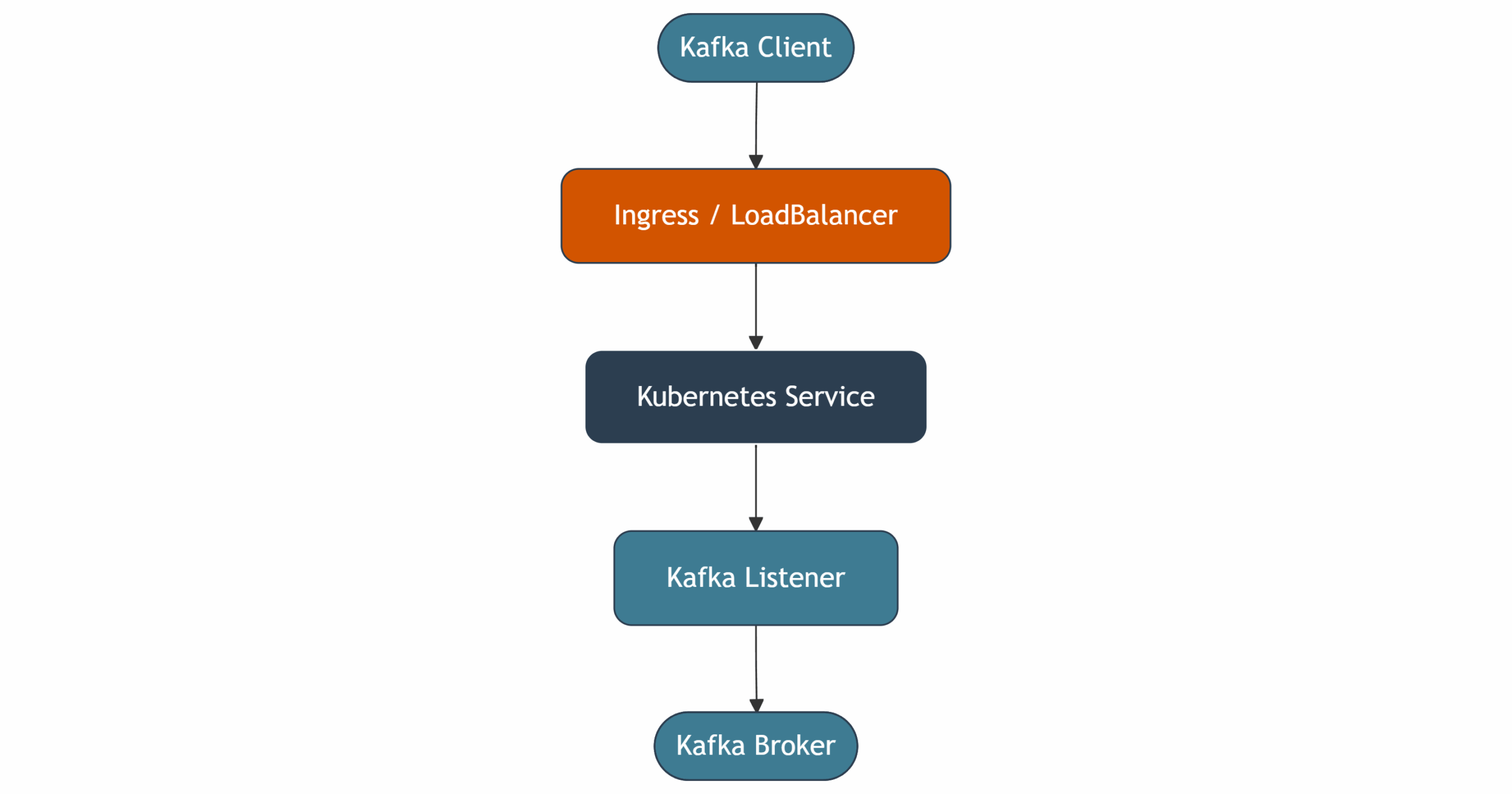 Kafka Networking in Kubernetes » Inteca Diagram of Kafka client network flow through Ingress, Kubernetes Service, Listener, to Broker