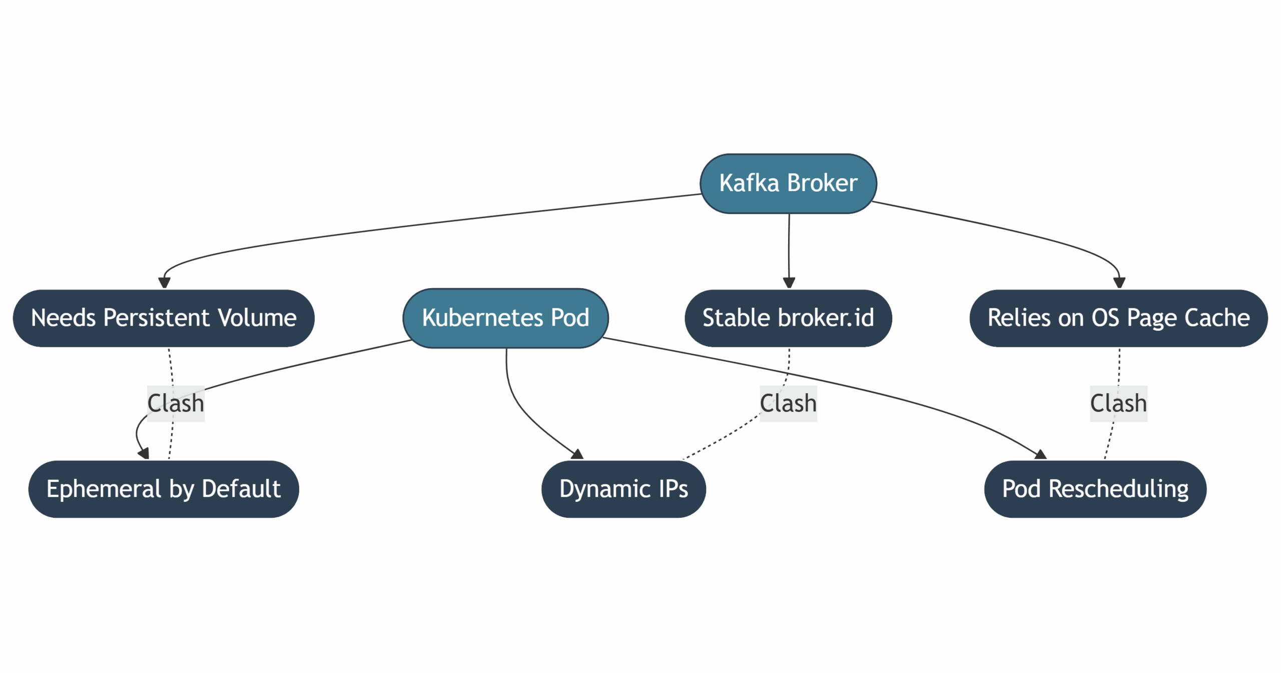 Kafka vs Kubernetes Architecture Clash » Inteca Diagram showing Kafka Broker's stateful needs clashing with Kubernetes' stateless pod model