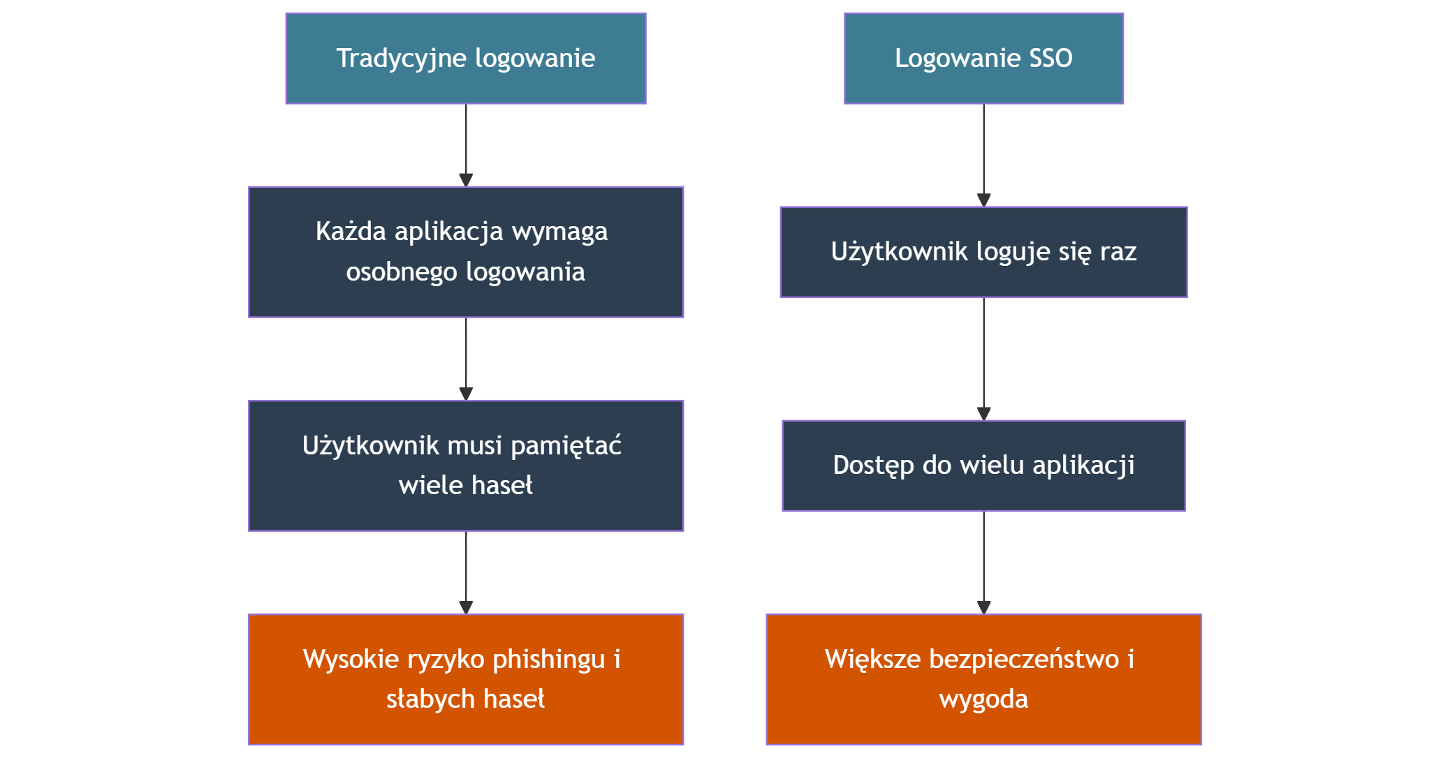 Porównanie tradycyjnego logowania z logowaniem SSO w kontekście haseł i bezpieczeństwa