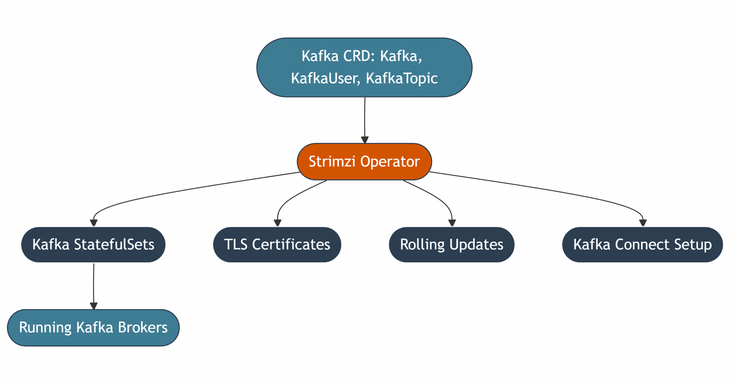 Strimzi Operator Flow » Inteca Kafka CRD to Strimzi Operator flow showing Kafka Connect, TLS, Rolling Updates and StatefulSets