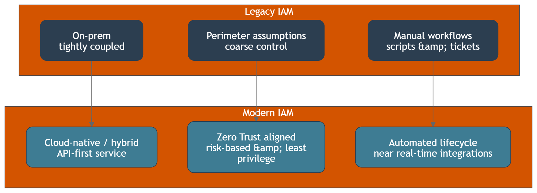 Legacy IAM vs Modern IAM » Inteca Legacy IAM vs Modern IAM Architecture and Operating Model