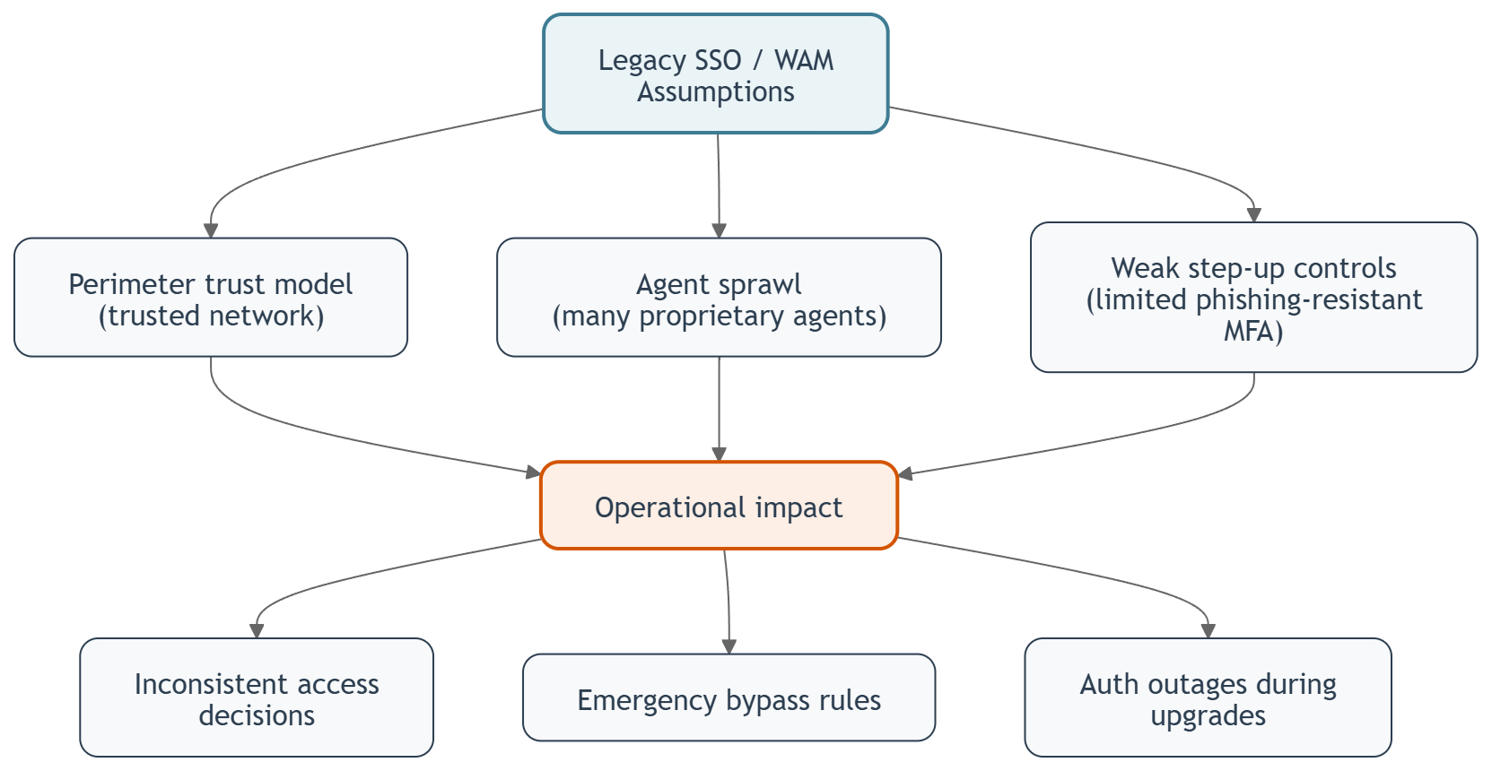 Why Legacy SSO Raises Security Risk » Inteca Why Legacy SSO Raises Security Risk (Mermaid flow)