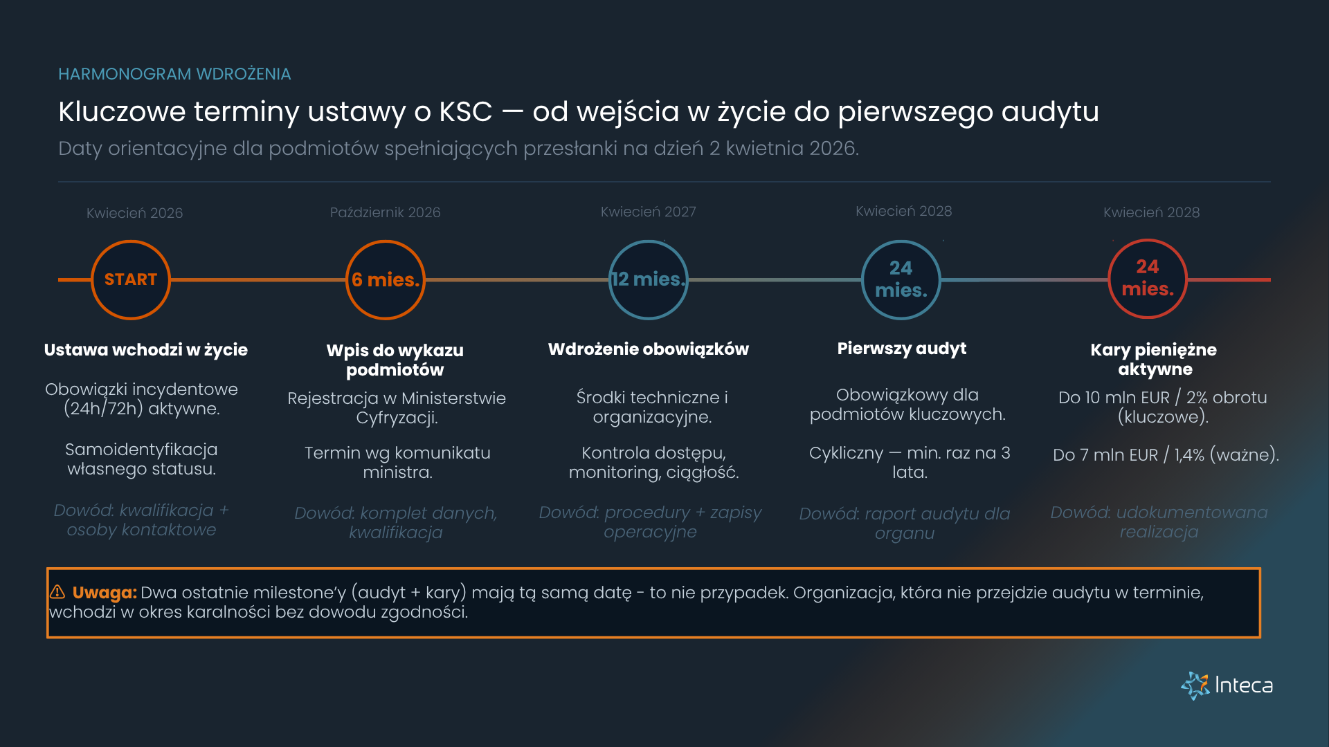 Harmonogram wdrożenia ustawy KSC » Inteca Oś czasu wdrożenia ustawy o KSC od kwietnia 2026 do kwietnia 2028 — pięć milestone'ów: wejście w życie (kwiecień 2026), wpis do wykazu podmiotów (październik 2026, 6 miesięcy), wdrożenie obowiązków (kwiecień 2027, 12 miesięcy), pierwszy audyt bezpieczeństwa i aktywacja kar pieniężnych (kwiecień 2028, 24 miesiące).