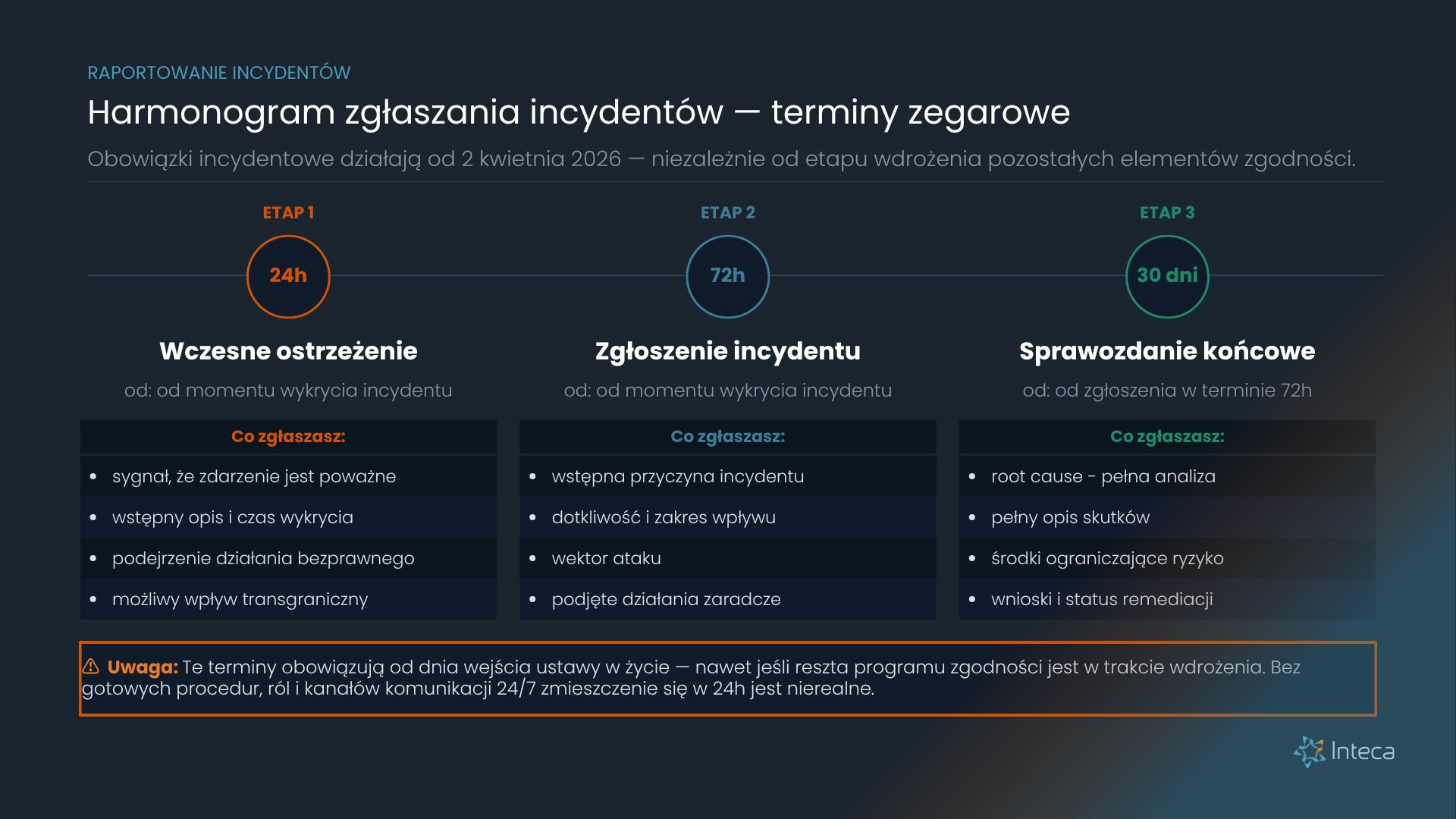 Harmonogram zgłaszania incydentów do CSIRT » Inteca Oś czasu zgłaszania incydentów poważnych według ustawy o KSC — trzy etapy: wczesne ostrzeżenie do 24 godzin od wykrycia, zgłoszenie incydentu do 72 godzin od wykrycia, sprawozdanie końcowe do 30 dni od zgłoszenia.