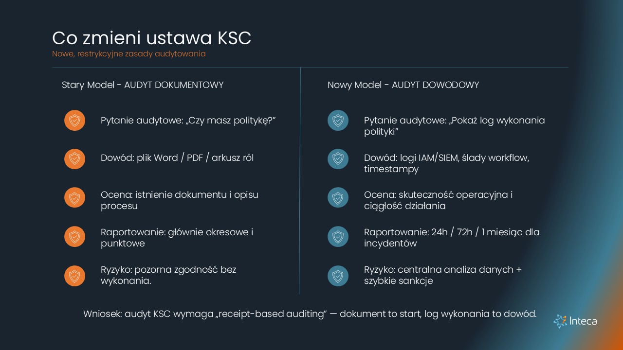 Nowy model audytu po wdrożeniu KSC » Inteca