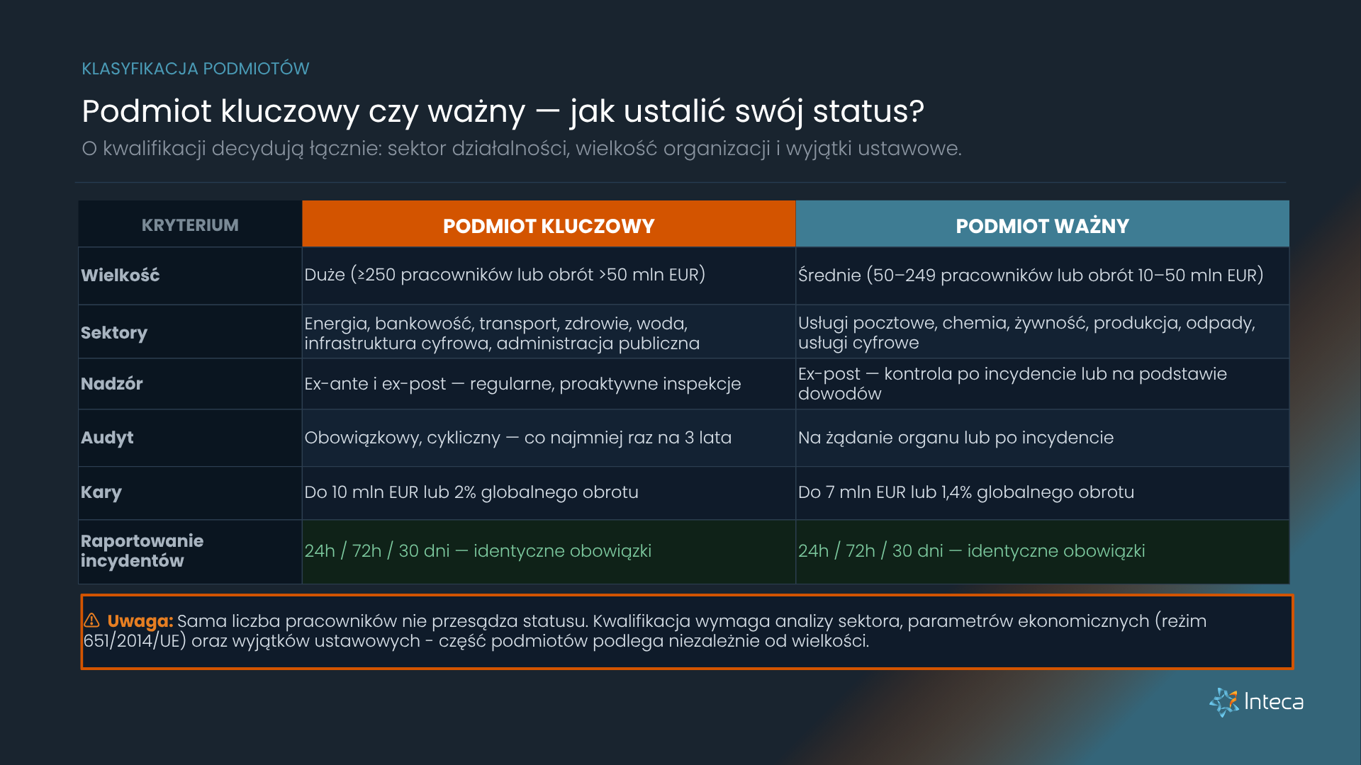 Podmioty kluczowe i ważne - podział » Inteca Tabela porównawcza podmiotów kluczowych i ważnych w ustawie o KSC — różnice w wielkości organizacji, sektorach, modelu nadzoru (ex-ante vs ex-post), obowiązku audytu, wysokości kar (do 10 mln EUR vs 7 mln EUR) oraz identyczne obowiązki raportowania incydentów 24h/72h/30 dni.