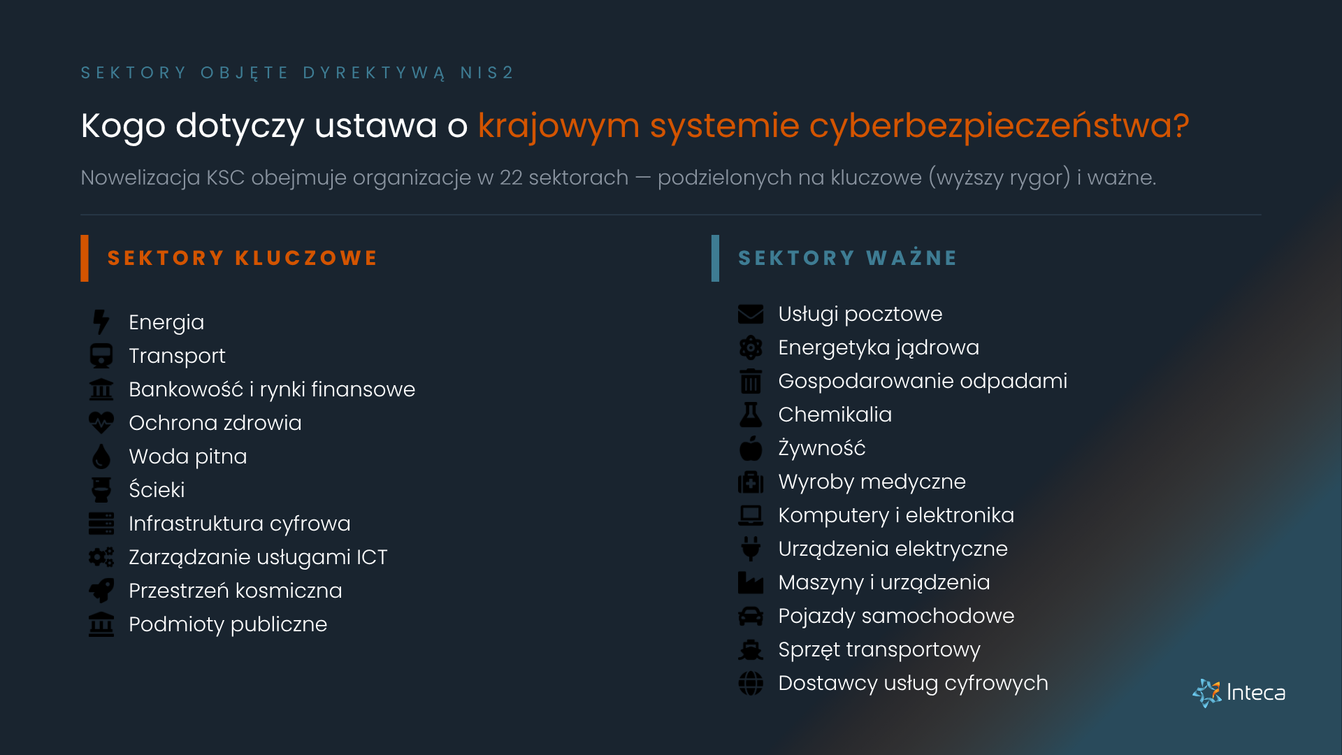 Podmioty kluczowe i ważne - sektory » Inteca Infografika przedstawiająca 22 sektory gospodarki objęte dyrektywą NIS2 i ustawą o KSC, podzielone na 10 sektorów kluczowych (energia, transport, bankowość, zdrowie, woda, ścieki, infrastruktura cyfrowa, ICT, przestrzeń kosmiczna, podmioty publiczne) i 12 sektorów ważnych (usługi pocztowe, energetyka jądrowa, odpady, chemikalia, żywność, wyroby medyczne, elektronika, urządzenia elektryczne, maszyny, pojazdy, sprzęt transportowy, usługi cyfrowe).