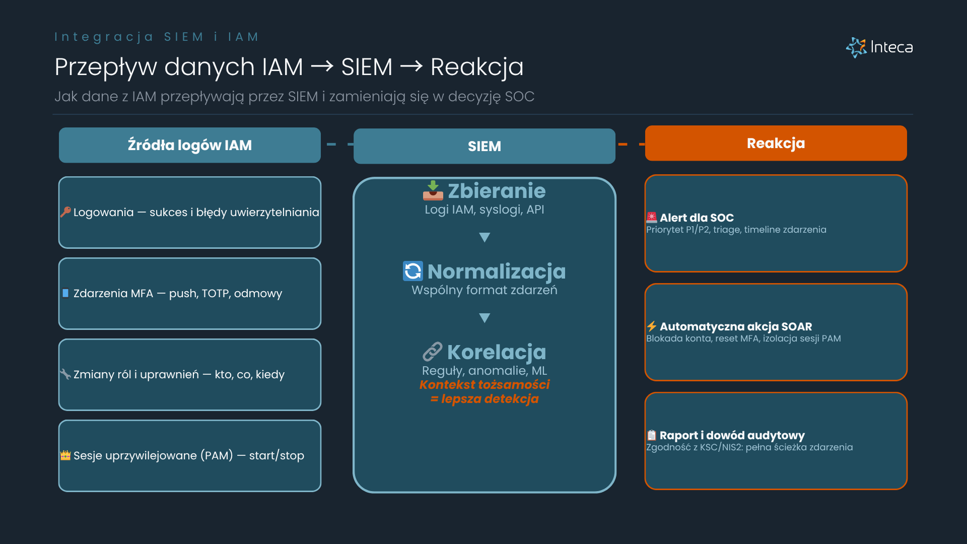 Przepływ danych IAM SIEM » Inteca Diagram przepływu danych z systemu IAM przez SIEM do reakcji SOC — po lewej cztery źródła logów tożsamościowych (logowania, MFA, zmiany uprawnień, sesje PAM), w centrum SIEM z trzema etapami przetwarzania (zbieranie, normalizacja, korelacja), po prawej trzy typy reakcji (alert SOC, automatyczna akcja SOAR, raport audytowy KSC/NIS2).