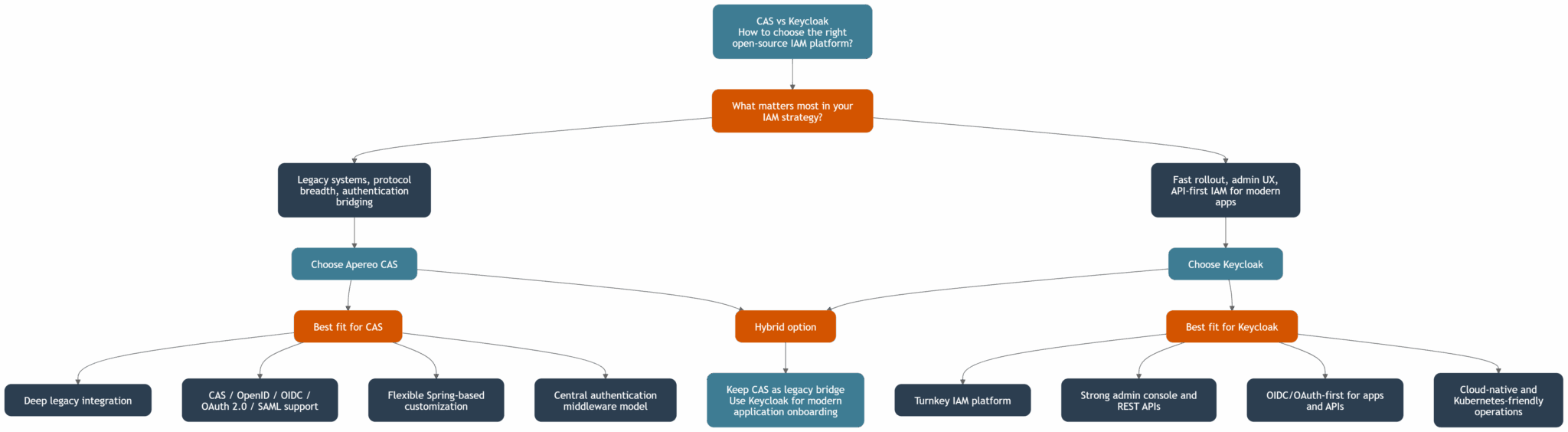CAS vs Keycloak: what to choose for modern IAM and SSO migration