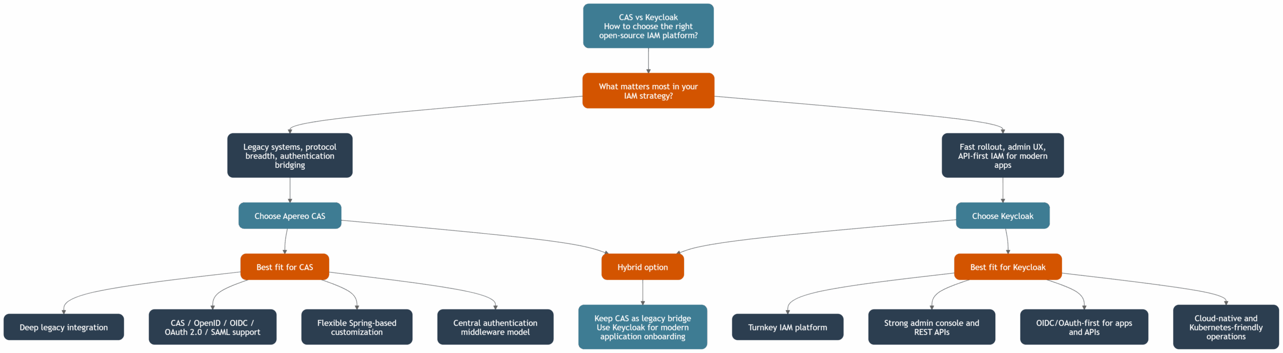 CAS vs Keycloak how to choose the right open-source IAM platform » Inteca Flowchart guiding selection of open-source IAM: start with CAS vs Keycloak, then paths to best fit CAS or Keycloak, with options like hybrid, legacy integration, flexible customization, and cloud-native deployments.