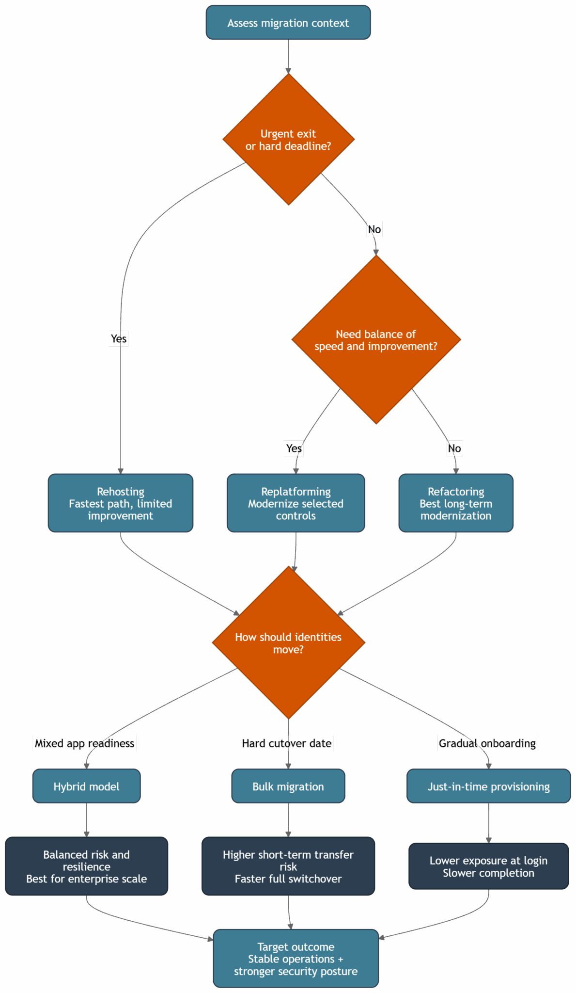 IAM Migration: Practical Strategy, Architecture, and Security Playbook ...