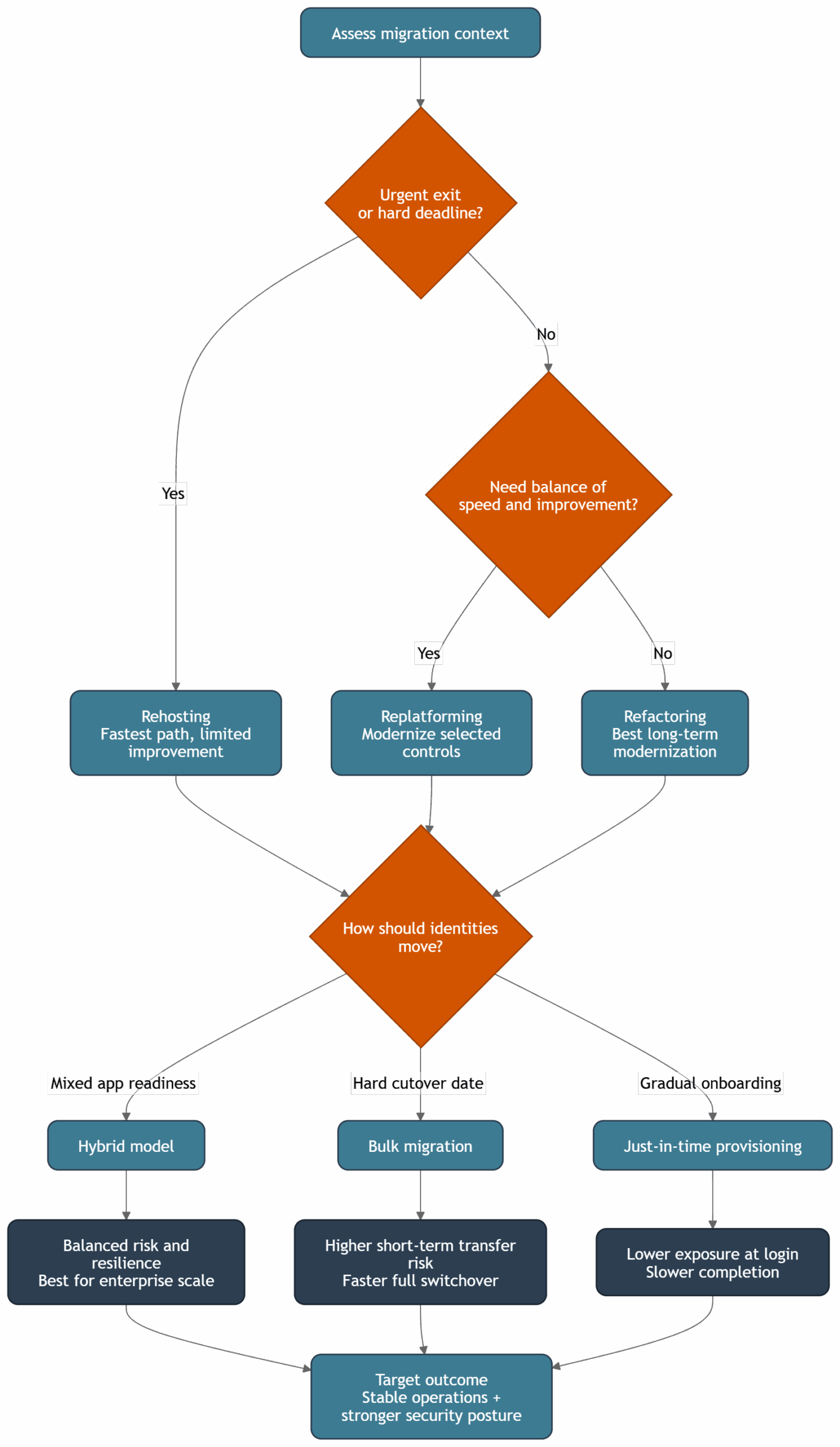How to choose the right IAM migration strategy and migration model » Inteca Decision-flow diagram for migration context to select speed vs. improvement strategies and outcomes, ending in target outcomes like balanced risk and security posture.
