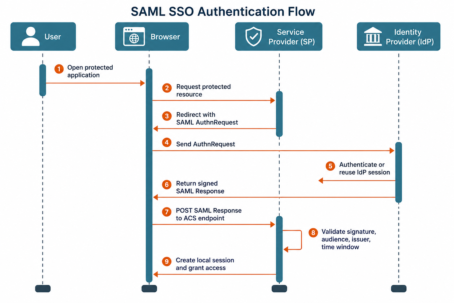 saml sso flow » Inteca Nine-step SAML SSO authentication flow showing User, Browser, Service Provider (SP), and Identity Provider (IdP) with arrows for requests, redirects, and session creation/validation.